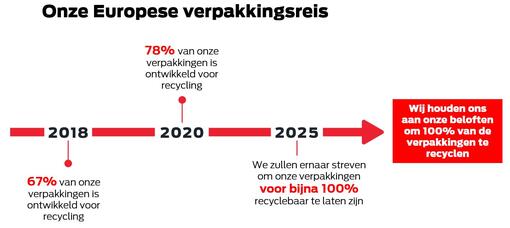 Onze Europese verpakkingsreis